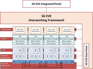 5G EVE Interworking Framework overview