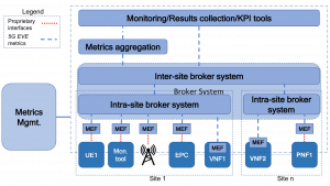 5G EVE Metrics Architecture