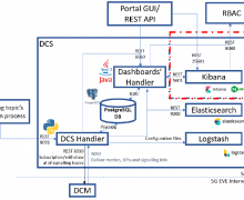 5G EVE DV Architecture
