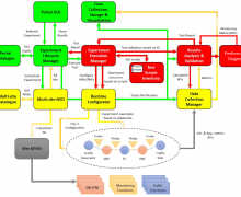 5G EVE Testing and Validation Framework Architecture
