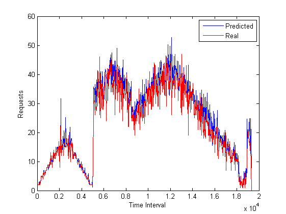 COSMOS Workload Prediction COSMOS Workload Prediction