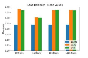 fb5g-mean-values-for-the-measured-throughput-in-terms-of-packets-per-second-in-the-three-use-cases1 fb5g-mean-values-for-the-measured-throughput-in-terms-of-packets-per-second-in-the-three-use-cases1