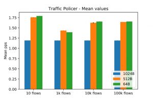 fb5g-mean-values-for-the-measured-throughput-in-terms-of-packets-per-second-in-the-three-use-cases2 fb5g-mean-values-for-the-measured-throughput-in-terms-of-packets-per-second-in-the-three-use-cases2
