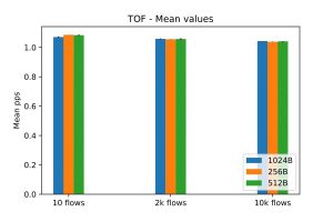 fb5g-mean-values-for-the-measured-throughput-in-terms-of-packets-per-second-in-the-three-use-cases3 fb5g-mean-values-for-the-measured-throughput-in-terms-of-packets-per-second-in-the-three-use-cases3