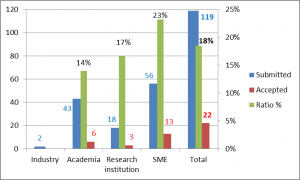 5GinFIRE OPEN CALL STATISTICS FOR EXPERIMENTS