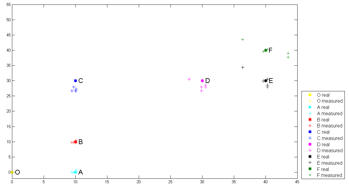 COSMOS Evaluation of Mobility Estimation Algorithm