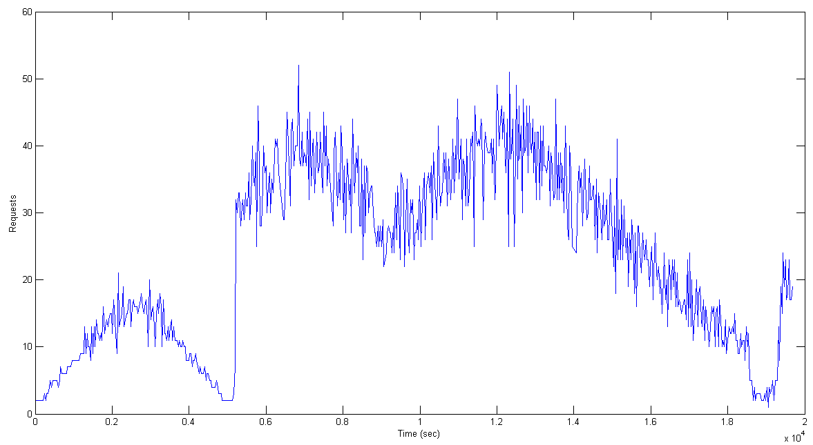 COSMOS Average Number of Requests