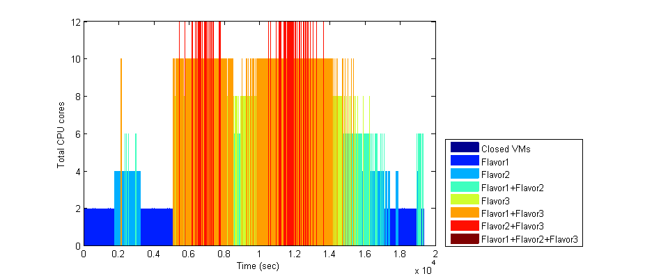 COSMOS Flavors Utilization over time