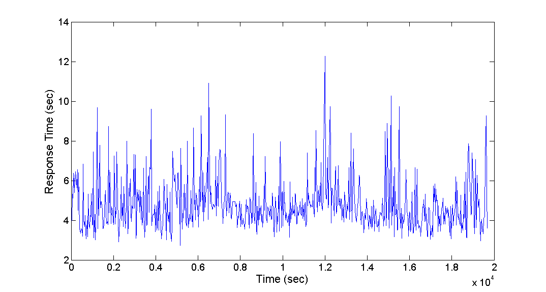 COSMOS Average Response Time