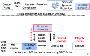 Figure 3: Rule authentication